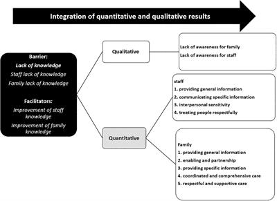 Improvement of family-centered care in the pediatric rehabilitation ward: a participatory action research